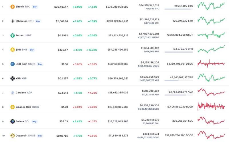 Así abrió el mercado de las criptomonedas.