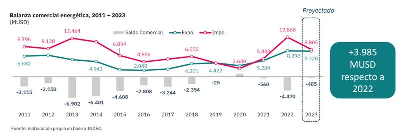 La balanza comercial energética mejoraría en casi u$s 4000 millones, según Economía & Energía.