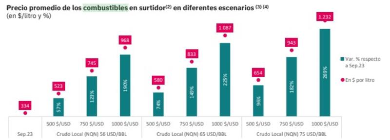 Precios de los combustibles según escenarios. Fuente: Economía & Energía