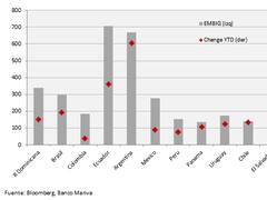 Cronista Charts: el riesgo país sube 5 veces más que el promedio regional