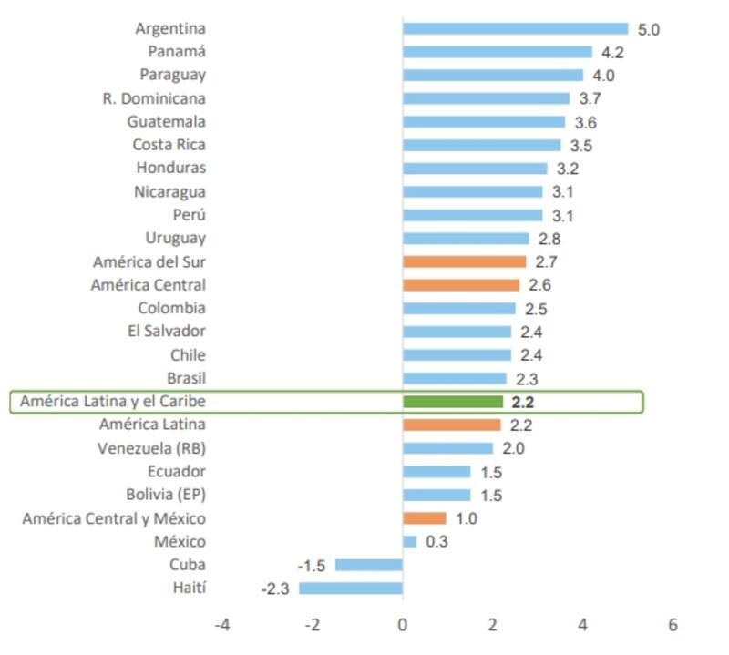 Fuente: Fuente: Estudio Económico de América Latina y elCaribe 2025, CEPAL