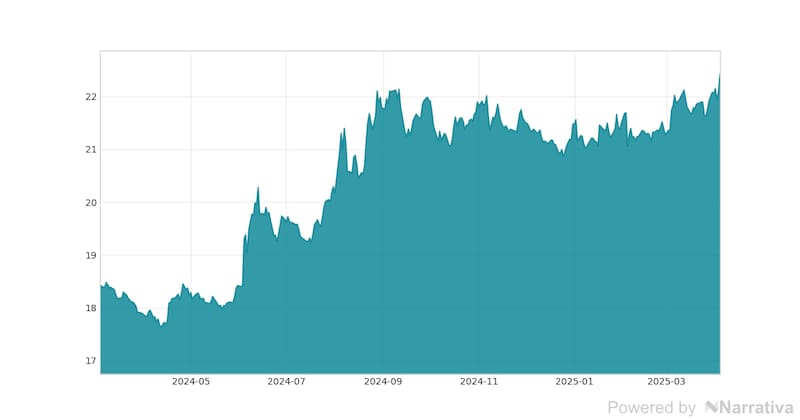 La variación del Euro en la última semana.