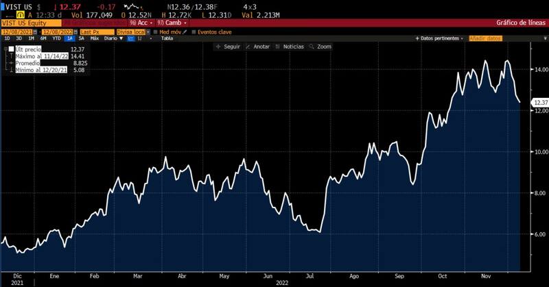 El ADR de Vista subió más de 100% en un año.