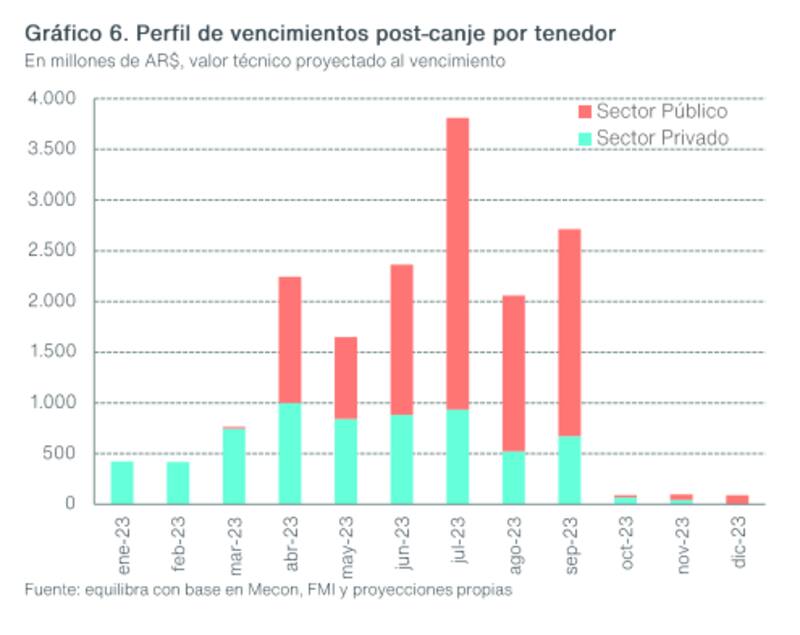 El sector público concentra la mayor parte de vencimientos, según Equilibra.