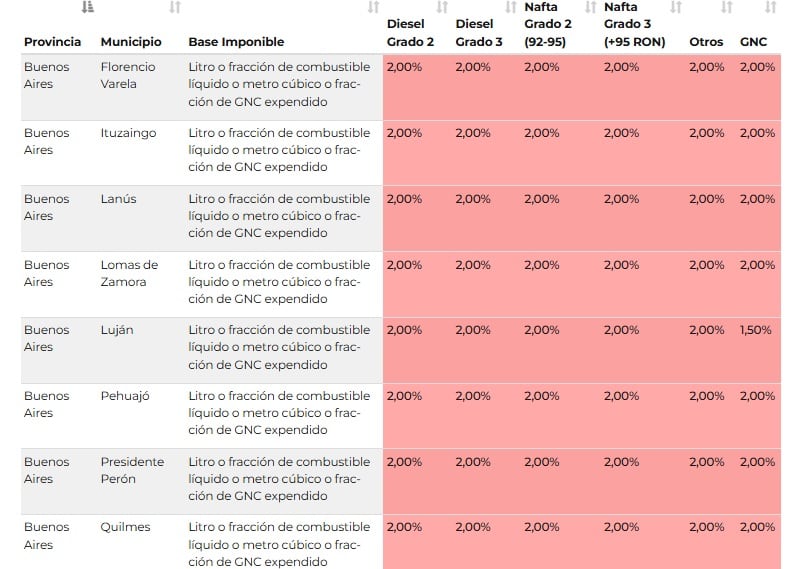 Alícuotas que cobran algunos de los municipios en PBA (Fuente: Portal de Transparencia Tributaria Municipal)