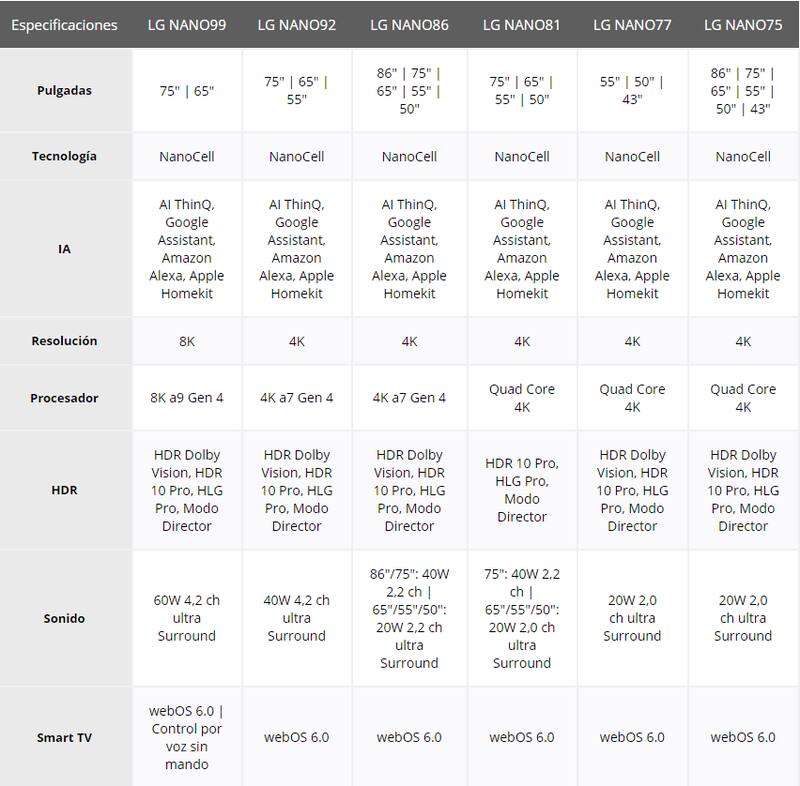 Especificaciones completa de los nuevos televisores LG NANO99, LG NANO92, LG NANO86, LG NANO81, LG NANO77, LG NANO75.