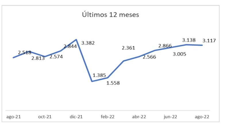 Las escrituras en los últimos 12 meses. Fuente: Colegio de Escribanos porteño