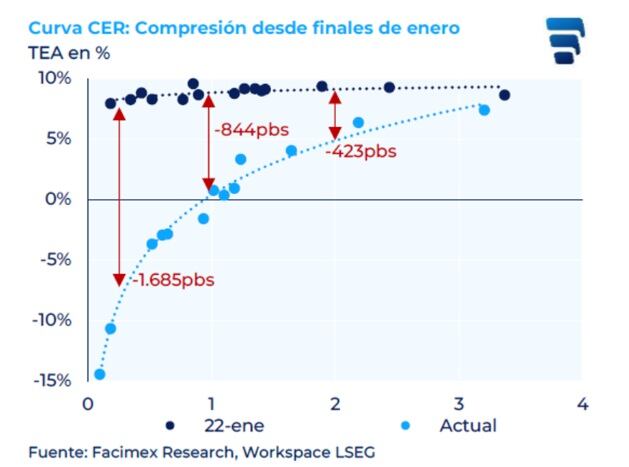 El mercado ve un piso en las tasas reales: qué significa para los bonos y qué recomiendan analistas