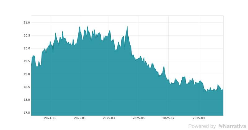 La variación del Dólar en la última semana.