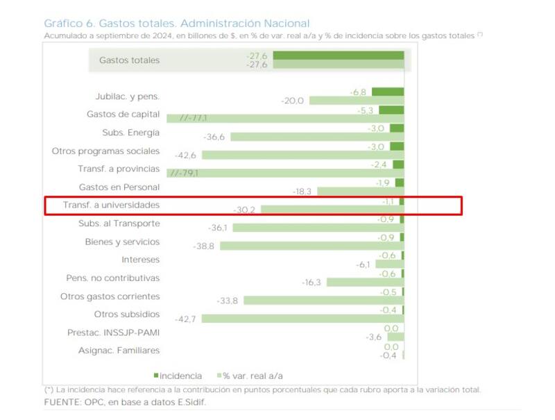 Según datos de la Oficina de Presupuesto del Congreso, las transferencias a las universidades nacionales disminuyeron 30,2% respecto a los primeros nueve meses del año