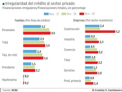 La mora subió de nuevo y roza el 5% en créditos personales