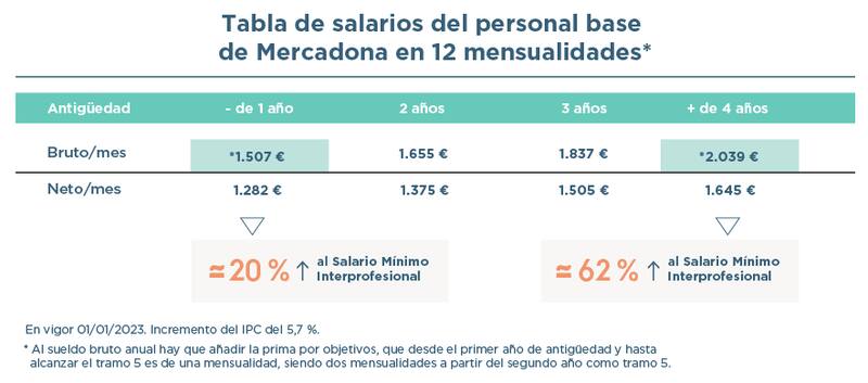 Fuente: info.mercadona.es.