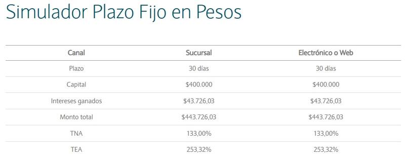 Con el simulador del plazo fijo del BNA se puede calcular la ganancia (Fuente: simulador Banco Nación)