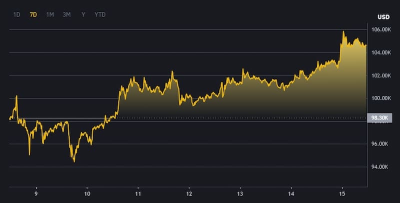 La cotización de Bitcoin este lunes 16 de diciembre, según la plataforma Binance