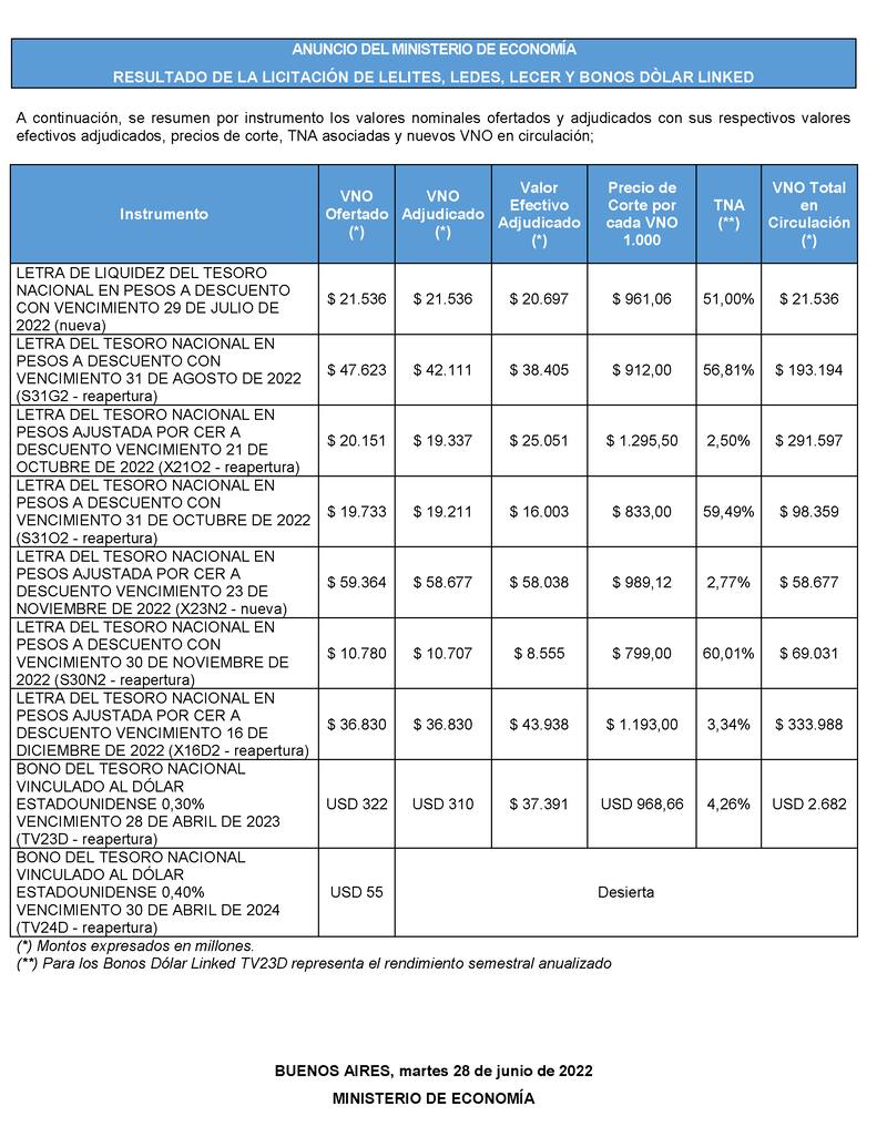 Resultado de la licitación de deuda en pesos, por cada instrumento