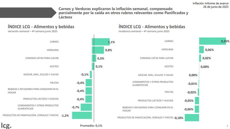 Gráficos extraídos del informe de la consultora LCG.