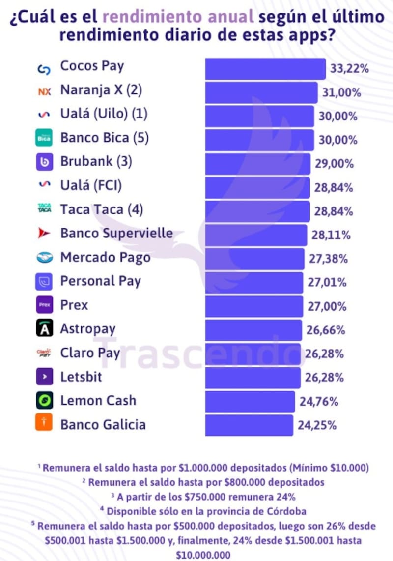 Los rendimientos que brindan las billeteras virtuales en la Argentina, según indica Trascendo.
