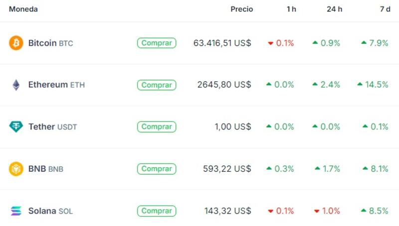 Cotización de Bitcoin y otras criptomonedas (según el portal "Coingecko")