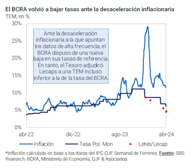 Baja de tasas: qué inversiones recomiendan ahora en la city para protegerse de la inflación