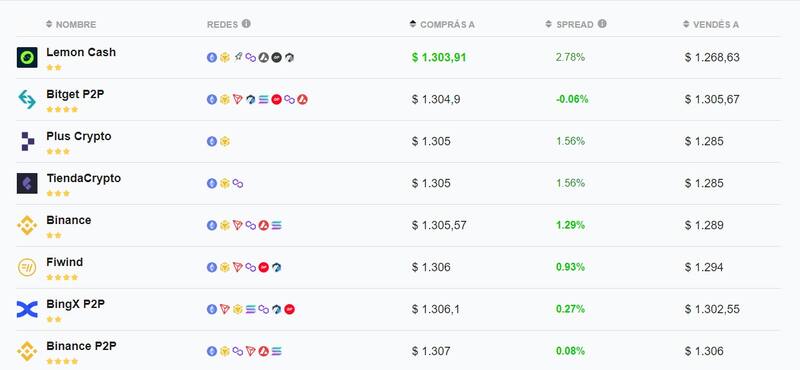 Cotización de USDT en diferentes plataformas digitales, según "Criptoya"