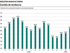 Industria: el mayor nivel de uso de la capacidad instalada desde noviembre pasado