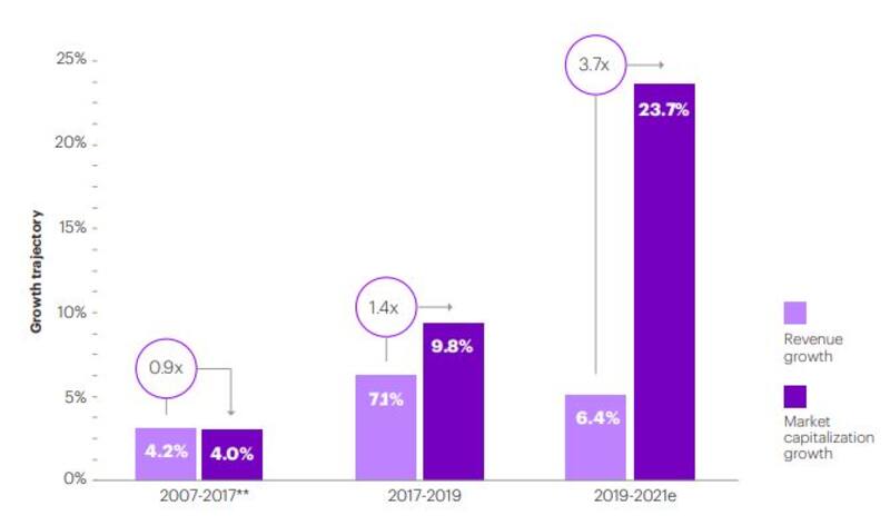Se amplió la disparidad entre los ingresos y la capitalización de mercado de las empresas