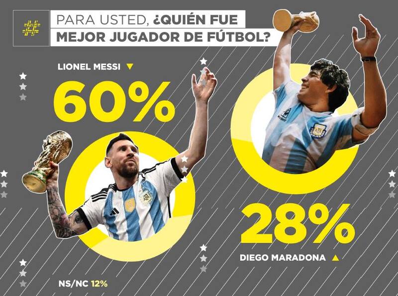 Gran parte de los votantes no vieron jugar a Maradona y no sienten la admiración.