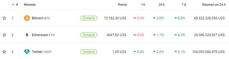 Cotizaciones de las principales criptomonedas hoy. Fuente: Coingecko.