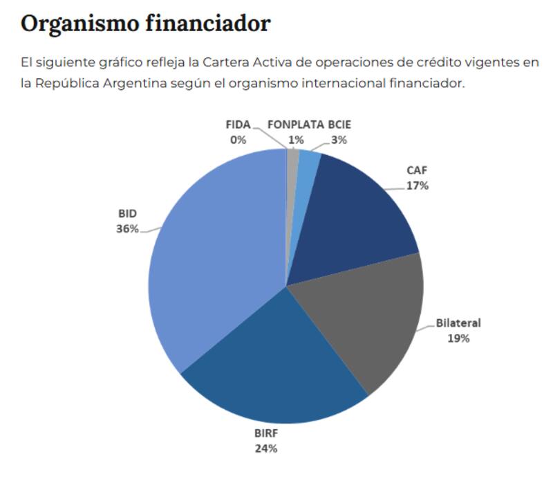Gráfico "Organismo financiador" extraído del sitio oficial del Ministerio de Economía.
