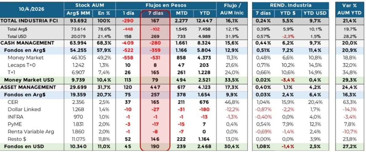 Los inversores rotan hacia activos CER: cuáles son las estrategias en pesos de los fondos de inversión