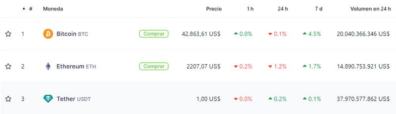 Cotizaciones de las principales criptomonedas hoy. Fuente: Coingecko.