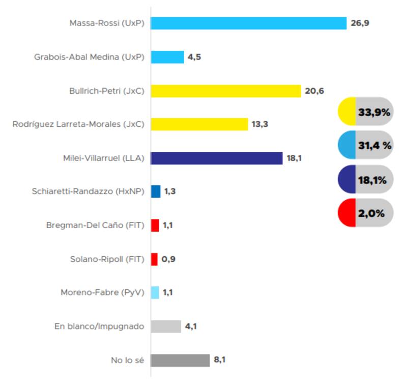 "Si las elecciones PASO para Presidente fueran hoy, ¿a qué fórmula elegiría?", preguntaron desde la UNLAM.