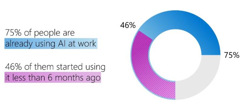 Boom: la mayoría de los usuarios de IA comenzaron a experimentar con ella hace menos de 6 meses.