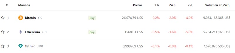 Cotizaciones de las principales criptomonedas hoy. Fuente: Coingecko.