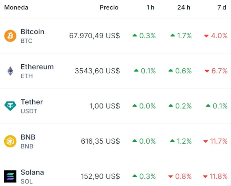 La cotización de Bitcoin, Ethereum y Tether hoy. Fuente: Coingecko.