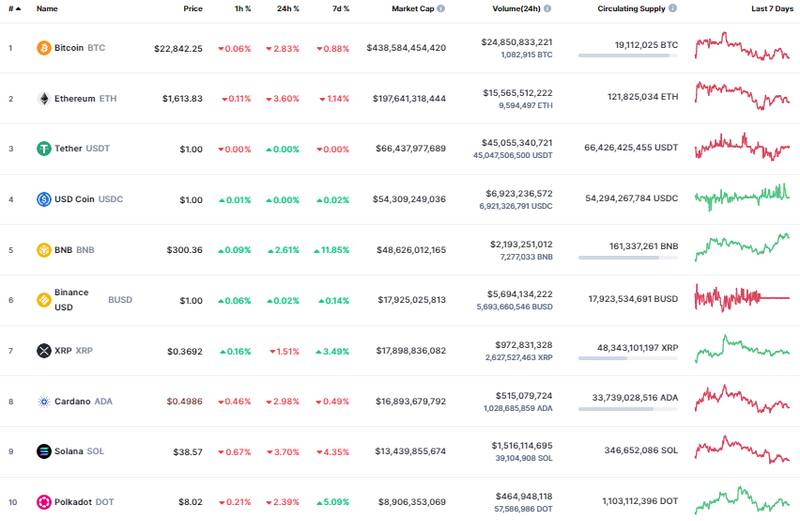 Así abrió el mercado de las criptomonedas.