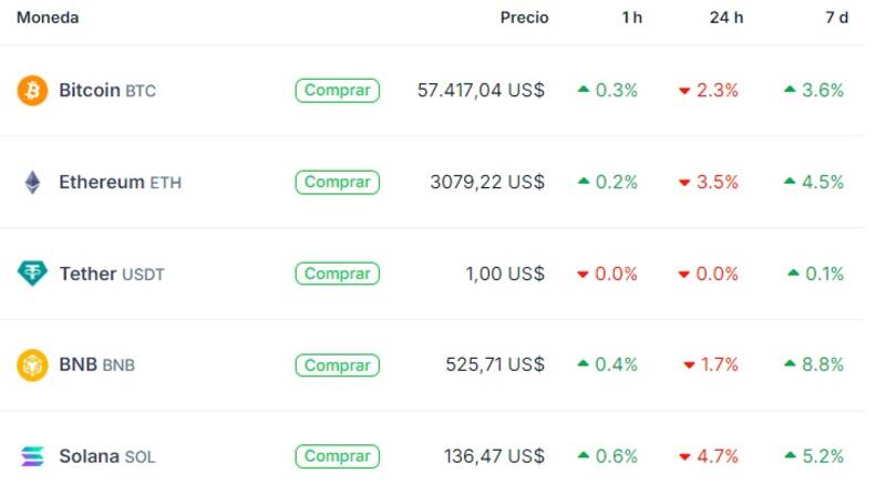 Cotización de Bitcoin y otras criptomonedas, según "Coingecko"