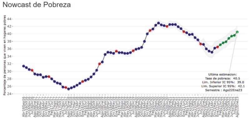 La tasa de pobreza volvió a superar el 40% en enero, según Martín González-Rozada, de UTDT.