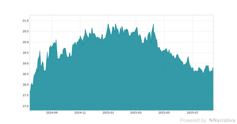 La variación del Dólar en la última semana.