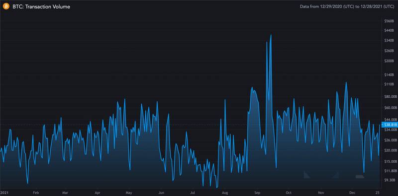 Volumen de transacciones de Bitcoin.