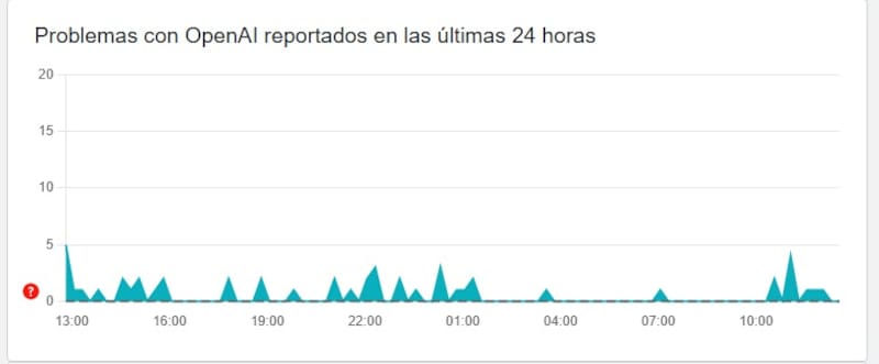 Reporte de Downdetector (Fuente: Downdetector).