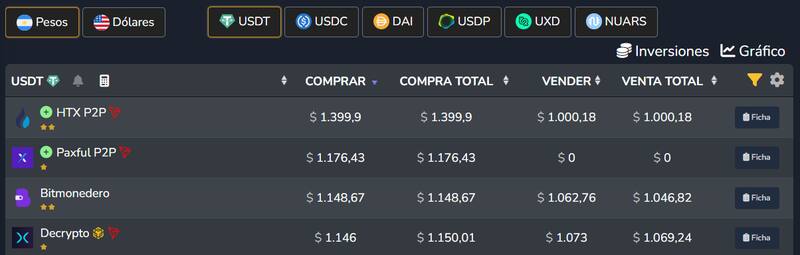 Cotización de la stablecoin USDT en diferentes plataformas de intercambio hoy.