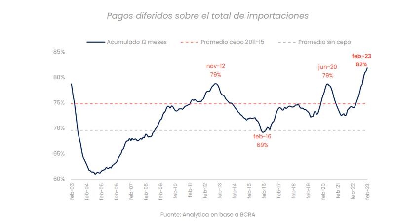 La deuda flotante que en algún momento deberá cubrirse con dólares del BCRA crece, según Analytica.