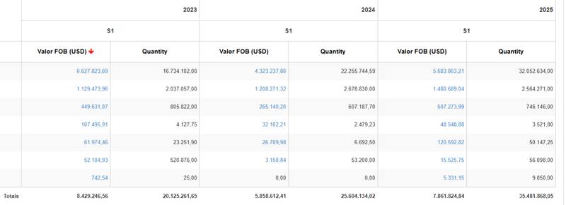 Fuente: Descartes Datamyne - Valor y unidades importadas de bijouterie (Código: 7117) en 1er semestre 2023/2024/2025