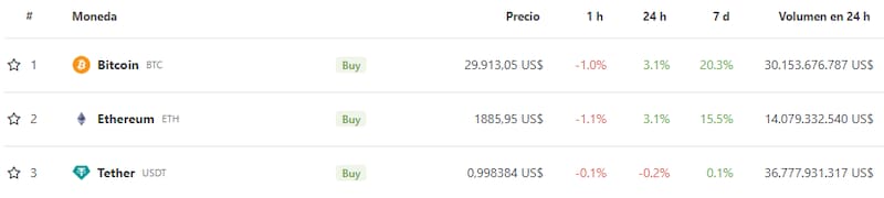 Fuente: Coingecko.