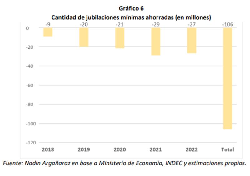 Jubilaciones ahorradas por el Estado en los últimos cinco años. (Nadin Argañaraz)
