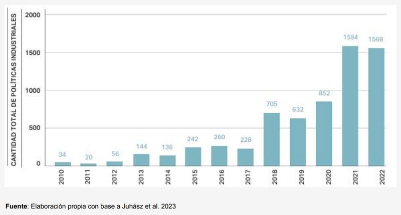 En el mundo se hace cada vez más política industrial