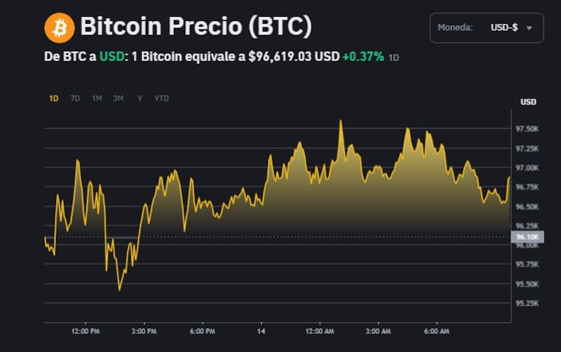 Precio de Bitcoin, según la plataforma Binance