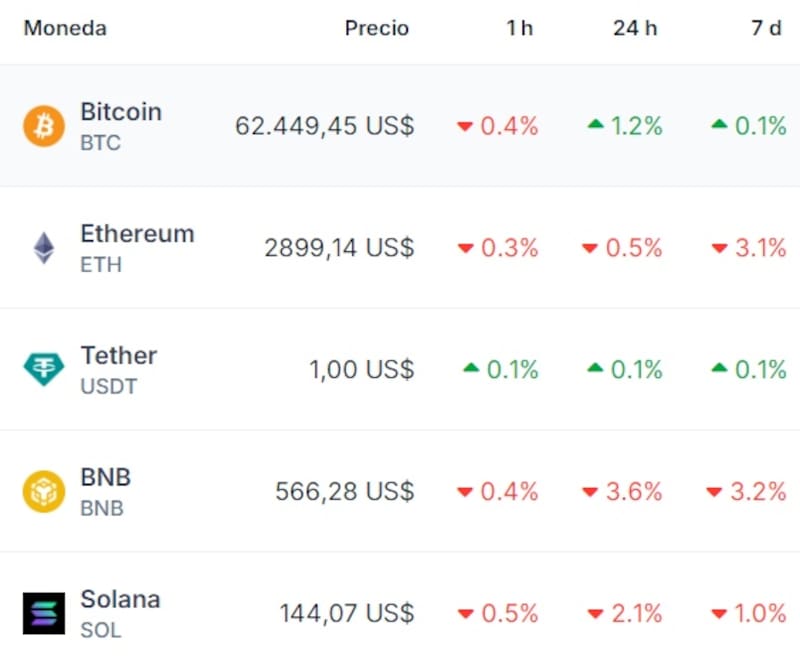 Cotización de Bitcoin, Ethereum, Tether, BNB y Solana hoy. Fuente: Coingecko