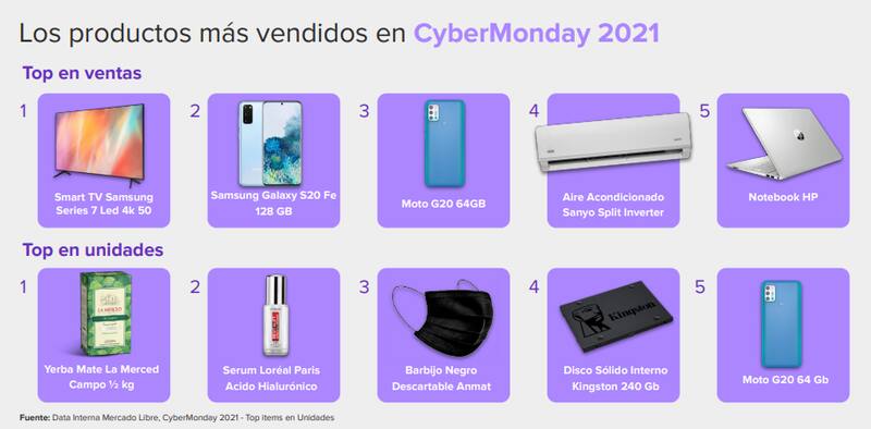 Los productos más vendidos según un informe de Mercado Libre.